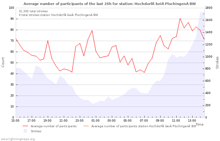 Graphs