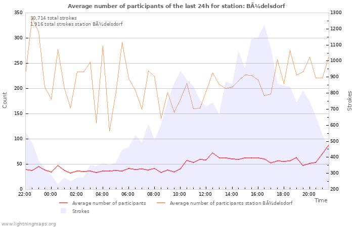 Graphs