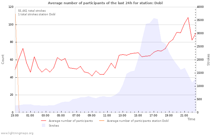 Graphs