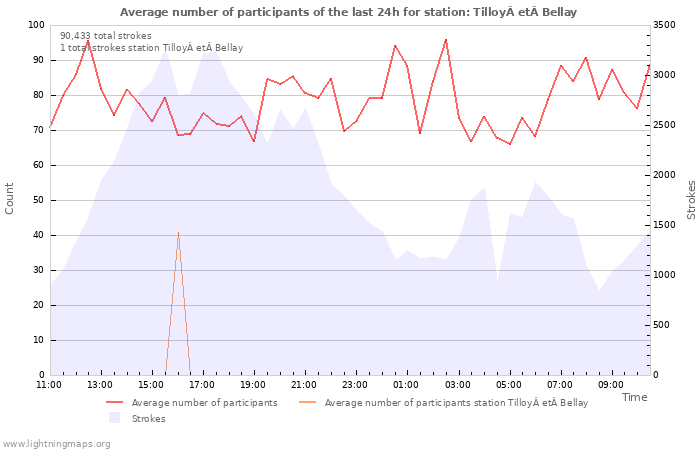 Graphs