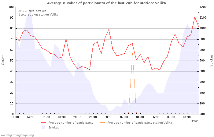 Graphs