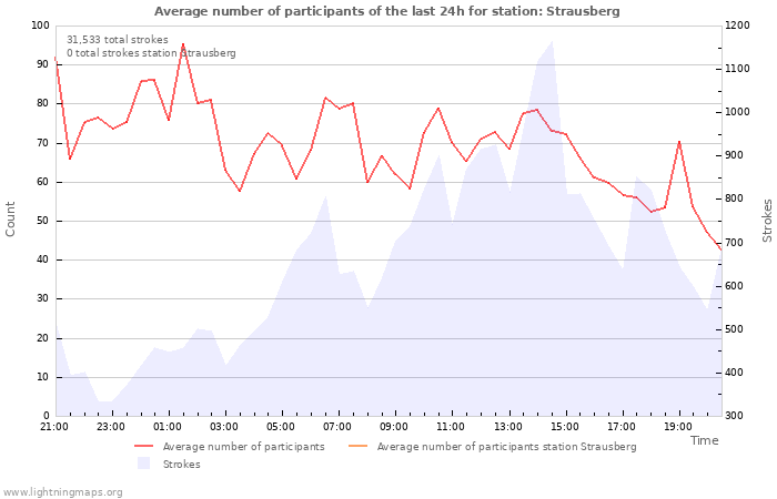 Graphs