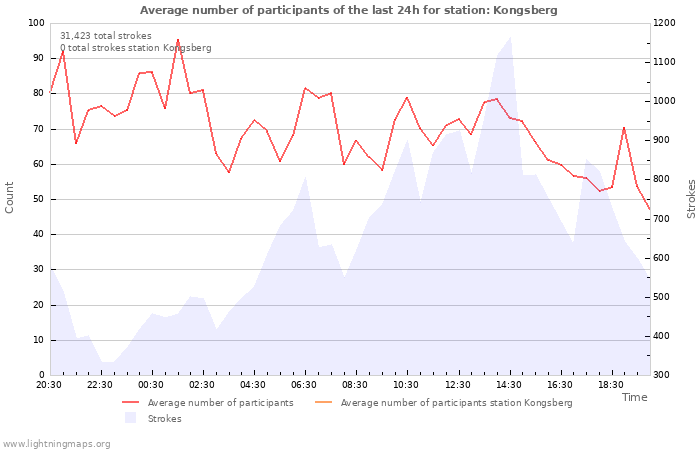 Graphs