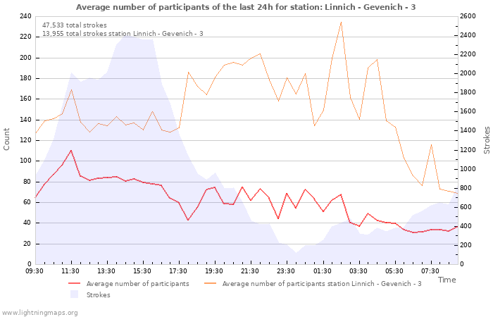 Graphs