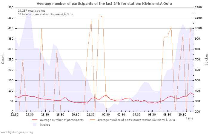 Graphs