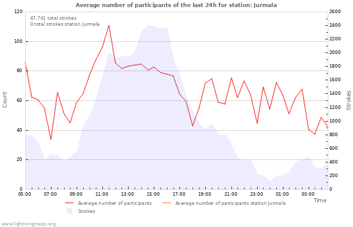 Graphs