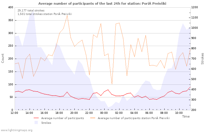 Graphs