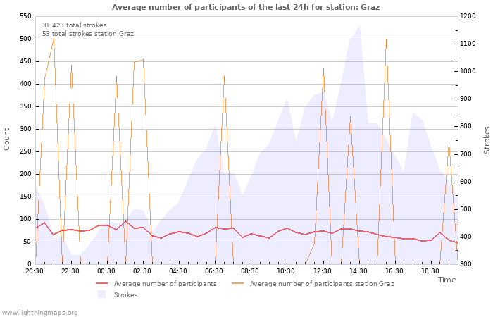 Graphs