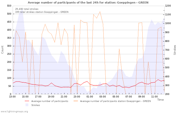 Graphs