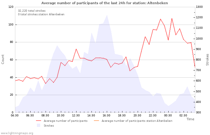 Graphs