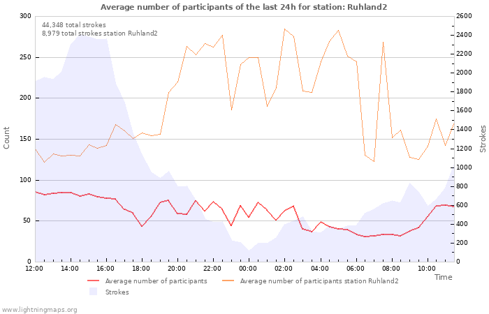 Graphs