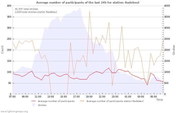 Graphs