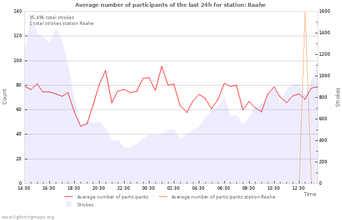 Graphs