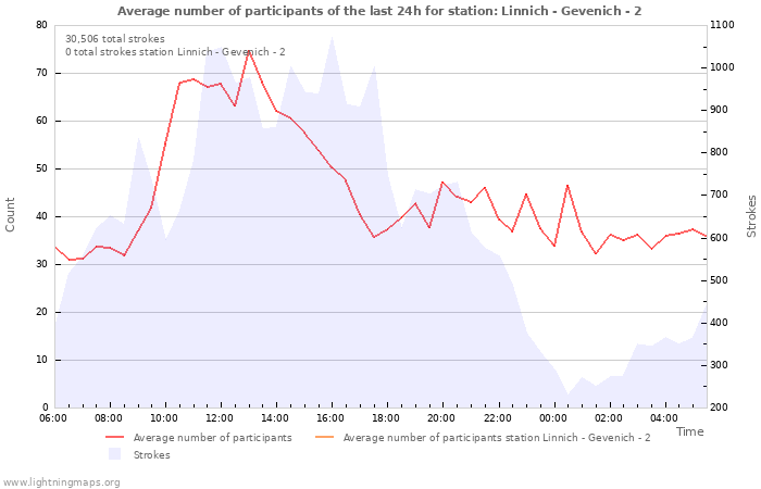 Graphs