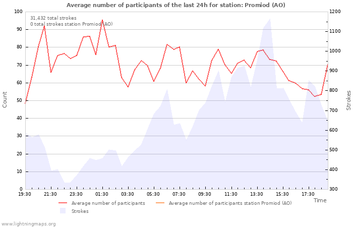 Graphs