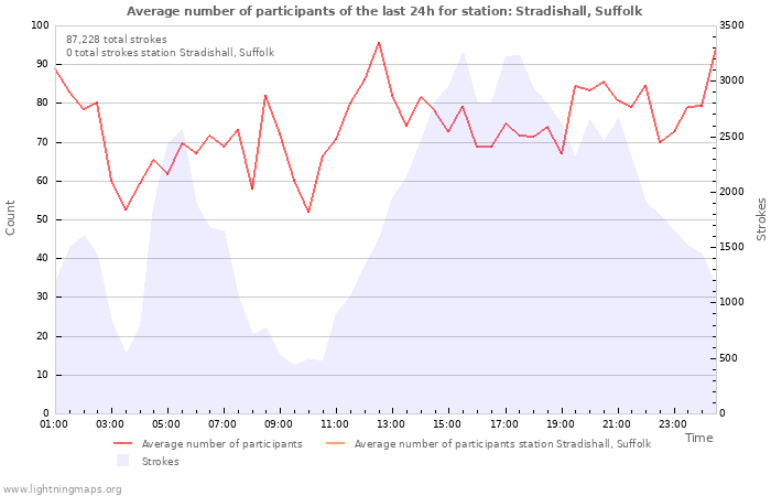 Graphs