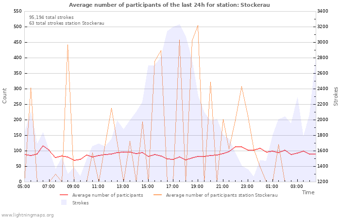 Graphs