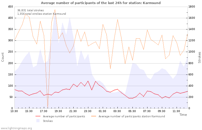 Graphs