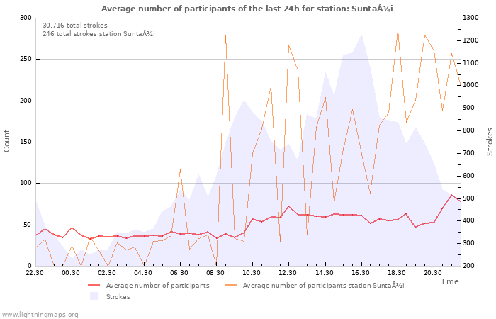 Graphs