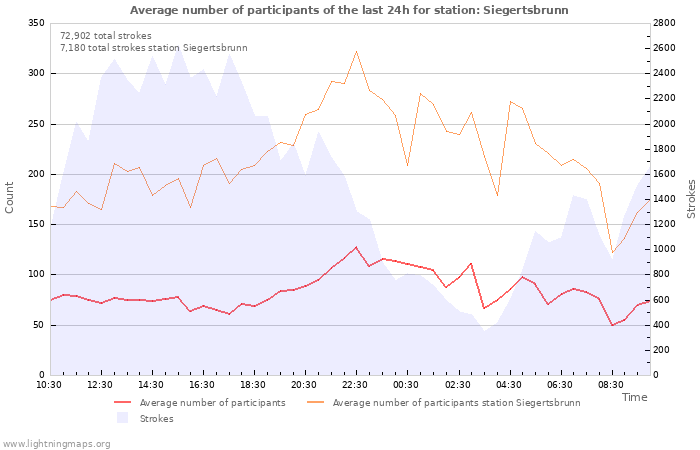 Graphs