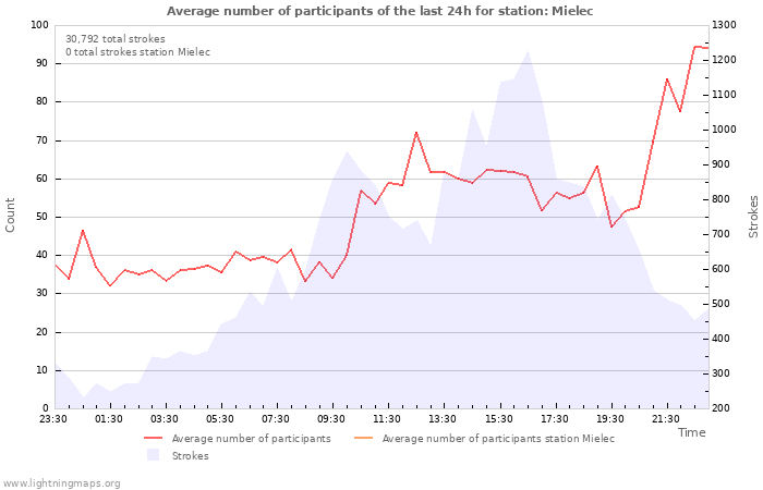 Graphs