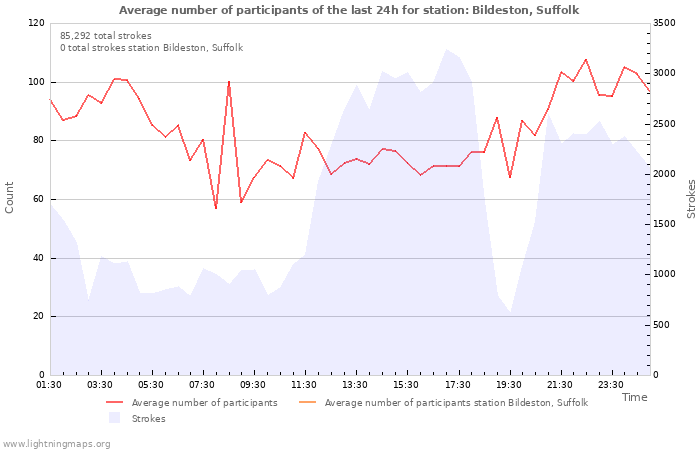 Graphs