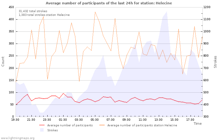 Graphs