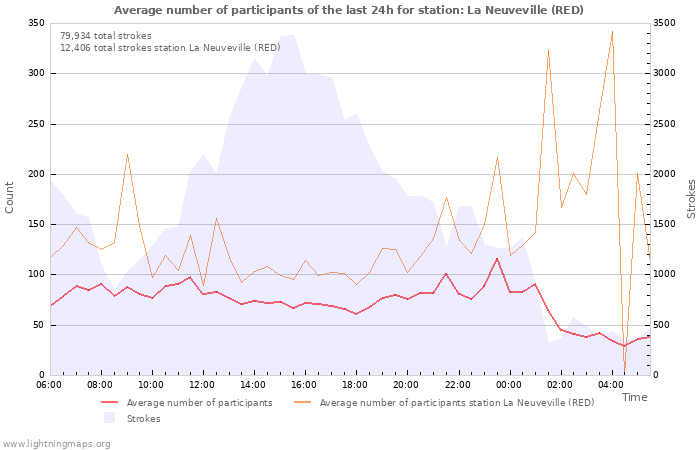 Graphs