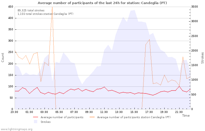 Graphs