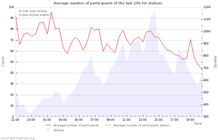 Graphs