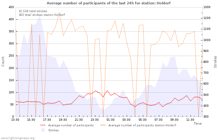 Graphs