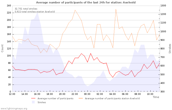 Graphs