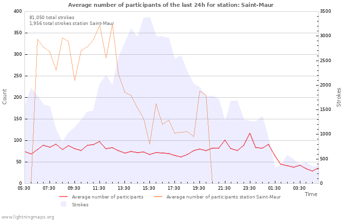 Graphs