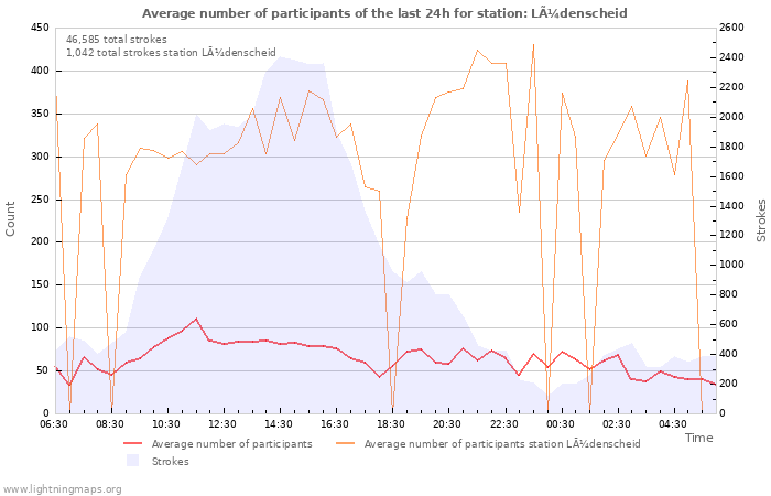 Graphs