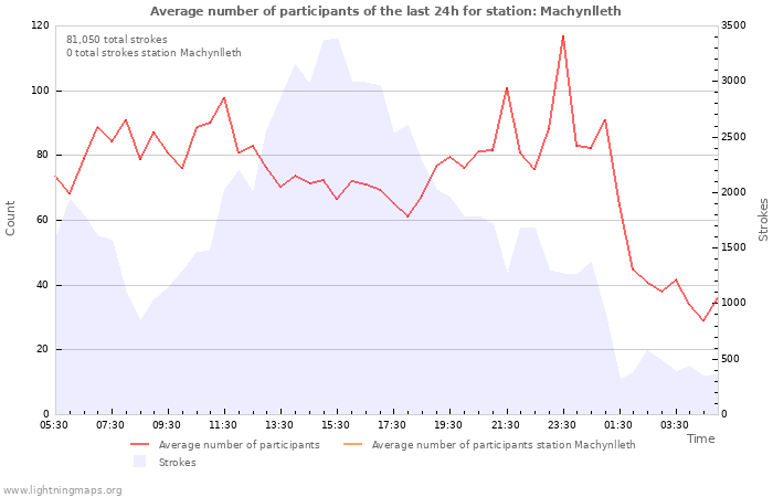 Graphs