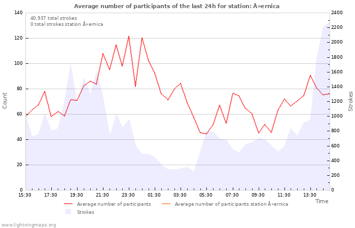 Graphs