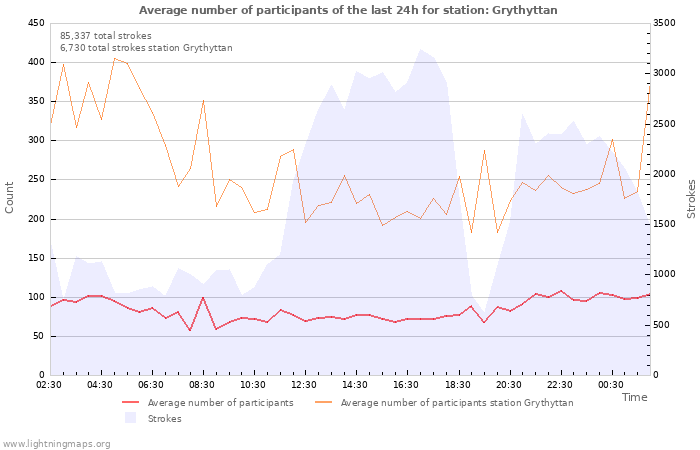 Graphs