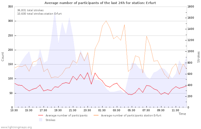 Graphs