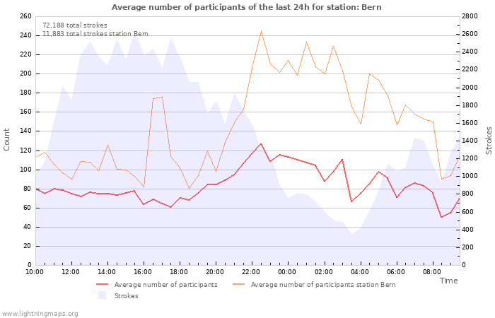 Graphs