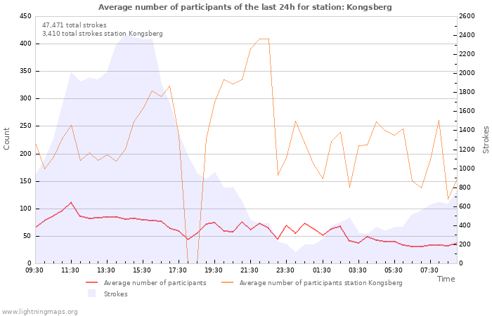 Graphs