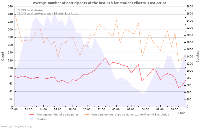 Graphs