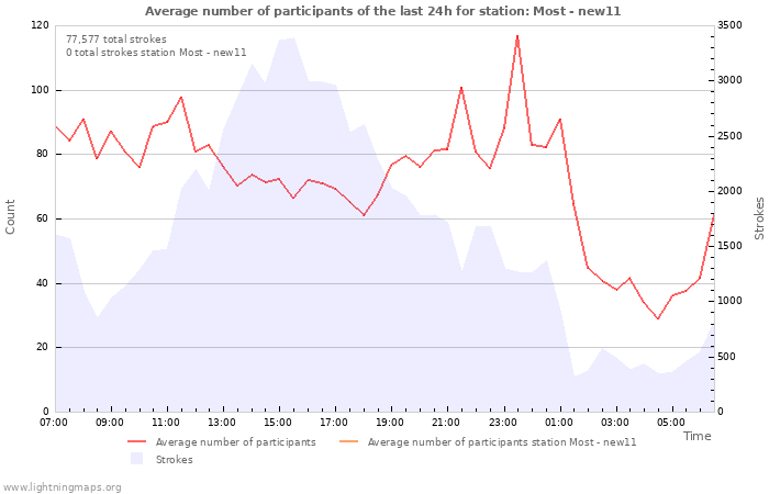 Graphs