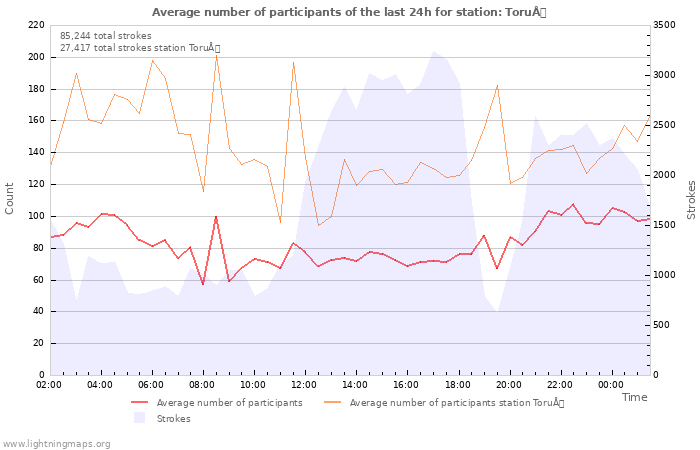 Graphs