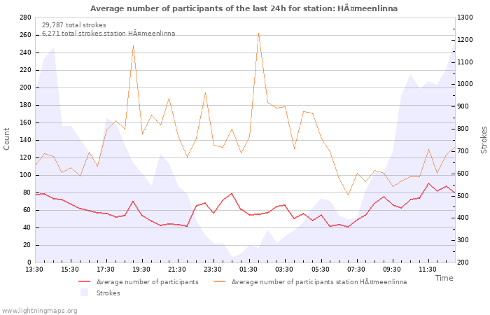 Graphs