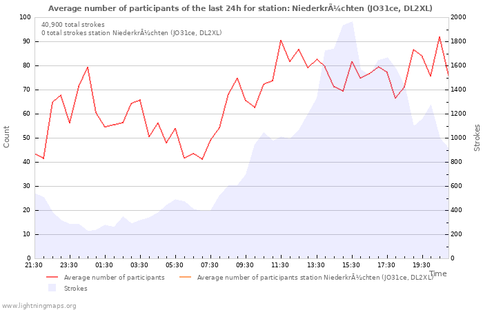 Graphs