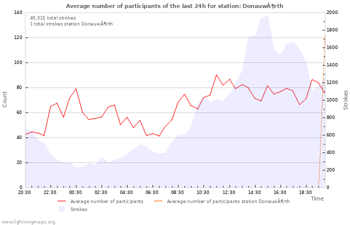 Graphs