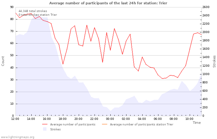 Graphs