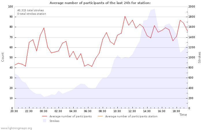 Graphs