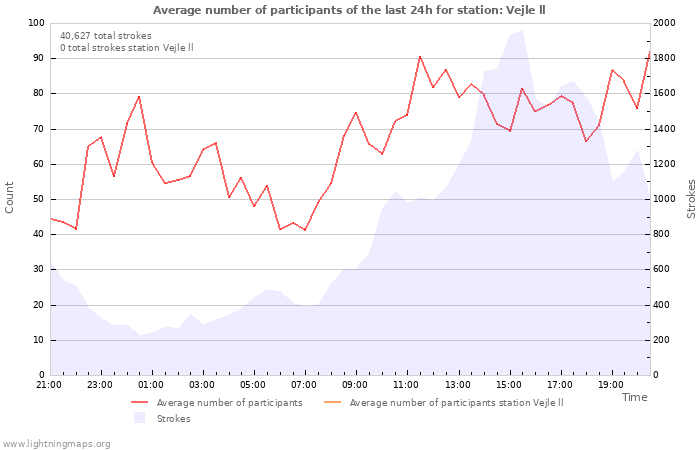 Graphs