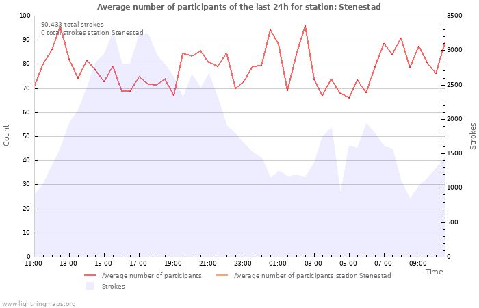 Graphs